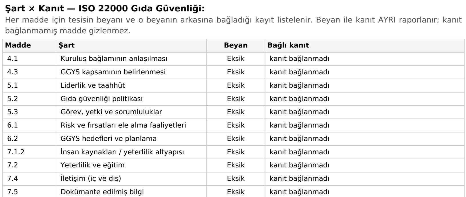 Kanıt paketi belgesinin 'Şart × Kanıt — ISO 22000 Gıda Güvenliği' bölümü: madde numarası, şart adı, tesisin beyanı ve bağlı kanıt sütunları; listelenen maddelerin tamamı 'Eksik' beyanıyla ve 'kanıt bağlanmadı' notuyla görünüyor. Bölüm başlığında 'Beyan ile kanıt AYRI raporlanır; kanıt bağlanmamış madde gizlenmez' yazıyor.